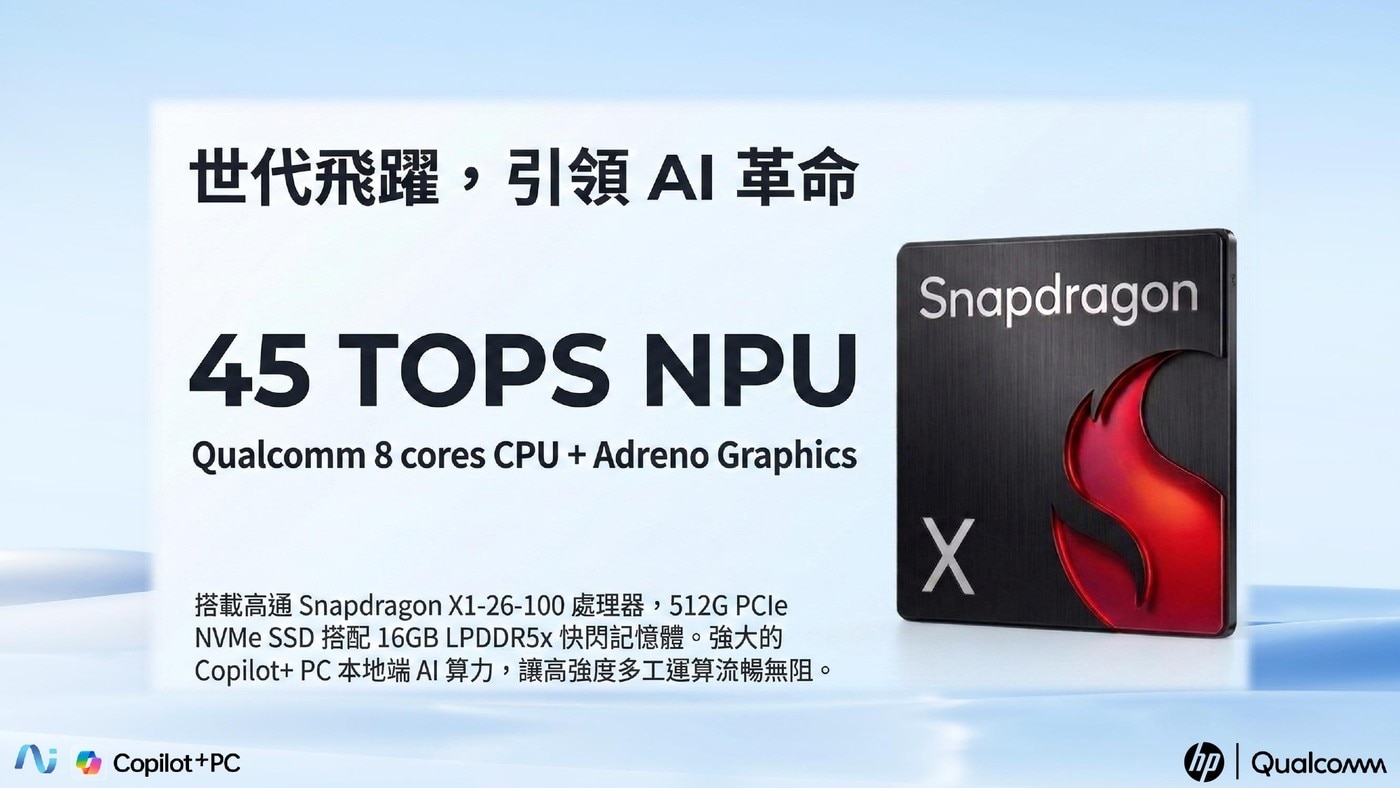 世代飛躍,引領 AI 革命 45 TOPS NPU Qualcomm 8 cores C...Copilot PC 本地端AI算力,讓高強度多工運算流暢無阻 CopilotPC X hp Qualcom
