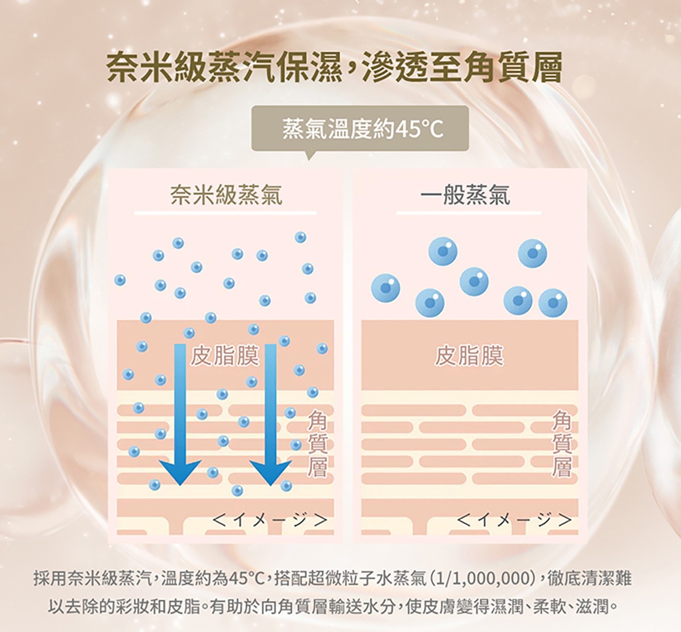 奈米級蒸汽保濕,滲透至角質層 蒸氣溫度約45°C 奈米級蒸氣 皮脂膜...以去除的彩妝和皮脂。有助於向角質層輸送水分,使皮膚變得濕潤、柔軟、滋潤。