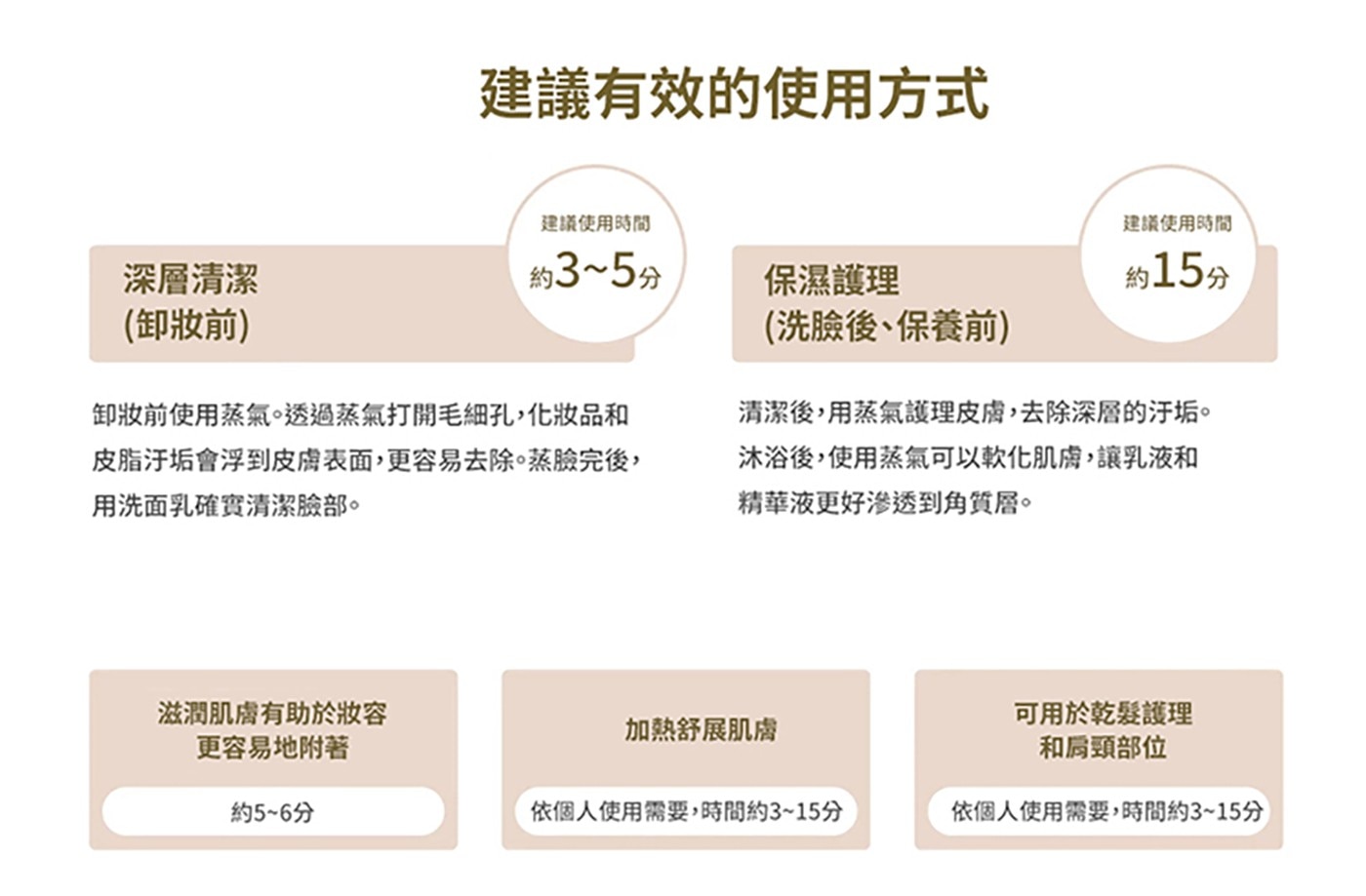 建議有效的使用方式 建議使用時間 深層清潔 約35分 保濕護理 約1...滋潤肌膚有助於妝容 更容易地附著 約56分 加熱舒展肌膚 可用於乾髮護理 和肩頸部位 依個人使用需要,時間約315分