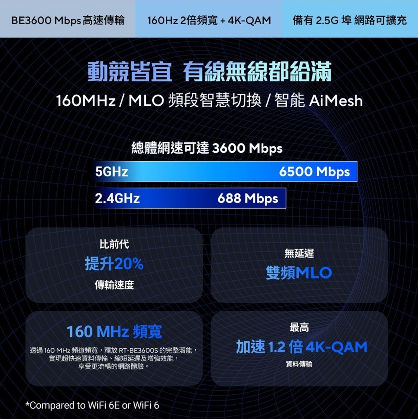 Mbps 高速傳輸 160Hz2倍頻寬4K-QAM