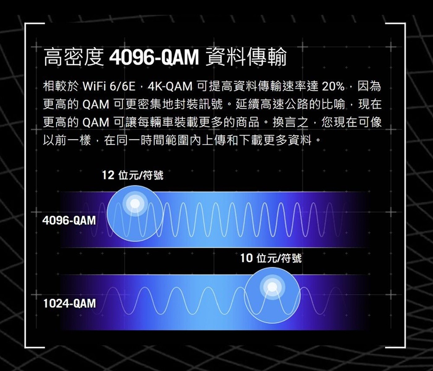 高密度 資料傳輸 相較於 WiFi 可提高資料傳輸速率達20,因為 更高的 QAM 可更密集地封裝訊號。延續高速公路的比喻,現在 可讓每輛車裝載更多的商品。