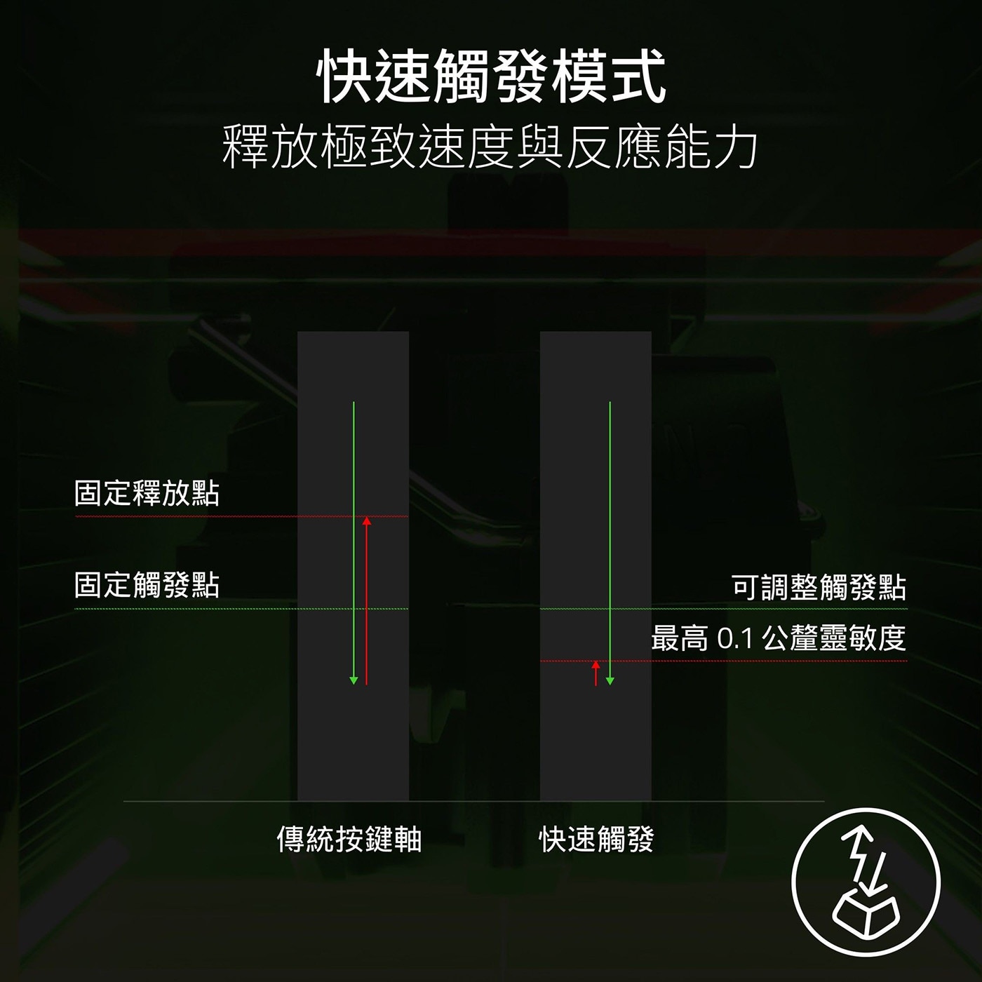 固定釋放點 固定觸發點 快速觸發模式 釋放極致速度與反應能力 傳統按鍵軸 快速觸發 可調整觸發點 最高 公釐靈敏度