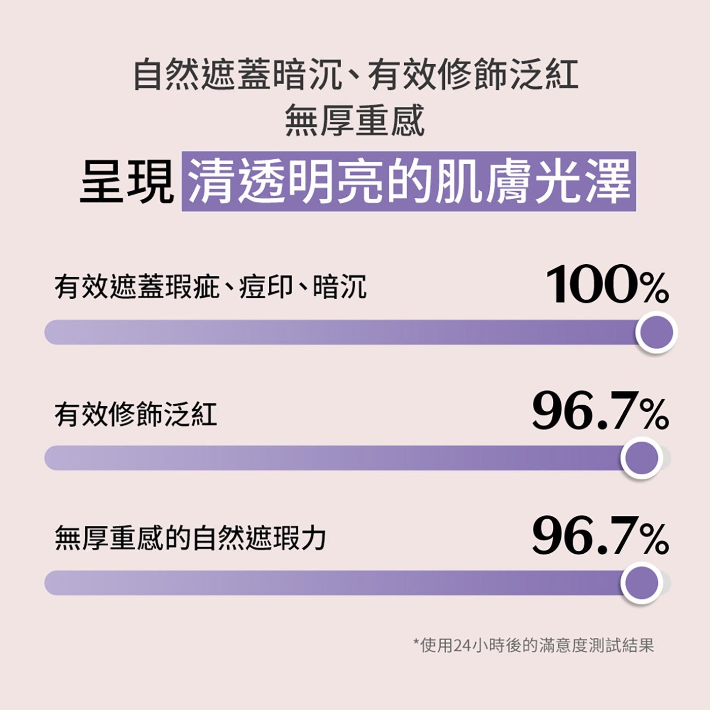 自然遮蓋暗沉有效修飾泛紅 無厚重感 呈現 清透明亮的肌膚光澤 有效遮蓋瑕疵痘印暗沉 有效修飾泛紅 無厚重感的自然遮瑕力 使用 24 小時後的滿意度測試結果