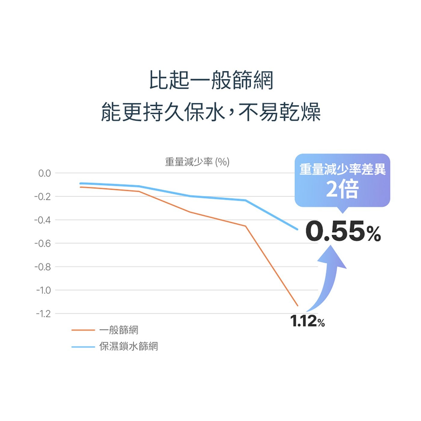 比起 1 般篩網 能更持久保水,不易乾燥 1 般篩網 保濕鎖水篩網 重量減少率 重量減少率差異 2 倍