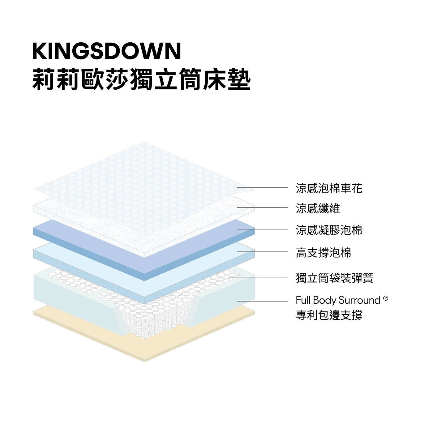 莉莉歐莎獨立筒床墊涼感泡棉車花涼感纖維涼感凝膠泡棉高支撐泡棉獨立筒袋裝彈簧 Full Body Surround 專利包邊支撐 KINGSDOWN