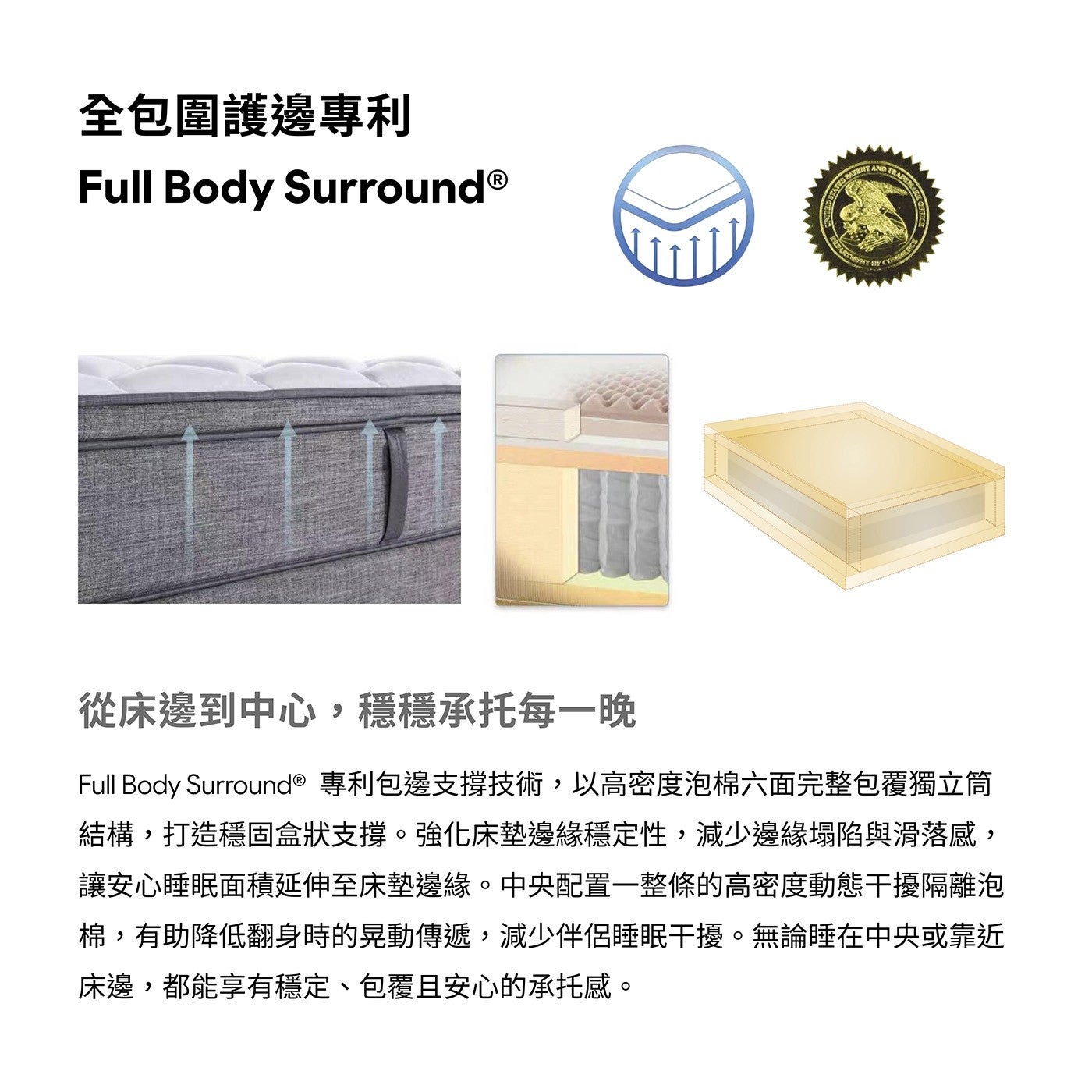 全包圍護邊專利從床邊到中心,穩穩承托每 1 晚 Full Body Surround 專利包邊支撐技術,以高密度泡棉 6 面完整包覆獨立筒結構,打造穩固盒狀支撐強化床墊邊緣穩定性,減少邊緣塌陷與滑落感...