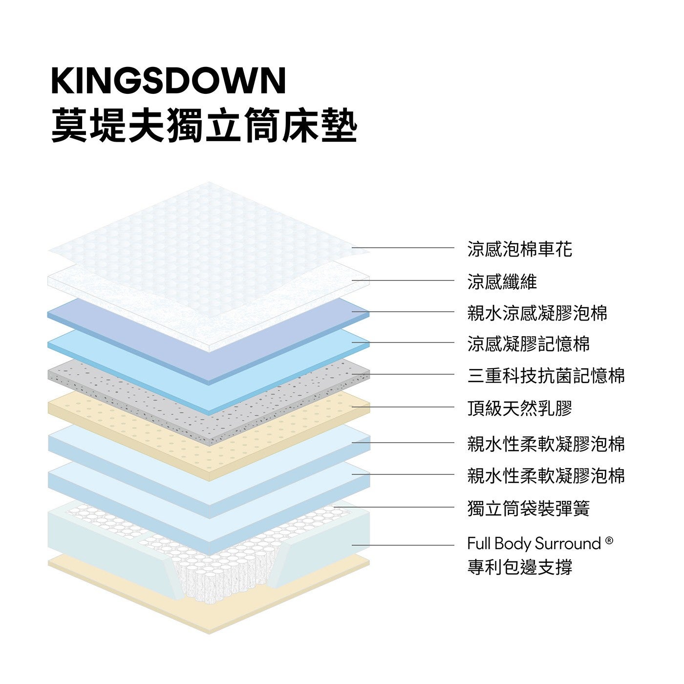 莫堤夫獨立筒床墊涼感泡棉車花涼感纖維親水涼感凝膠泡棉涼感凝膠記憶棉 3 重科技抗菌記憶棉頂級天然乳膠親水性柔軟凝膠泡棉親水性柔軟凝膠泡棉獨立筒袋裝彈簧 Full Body Surround 專利包邊支撐
