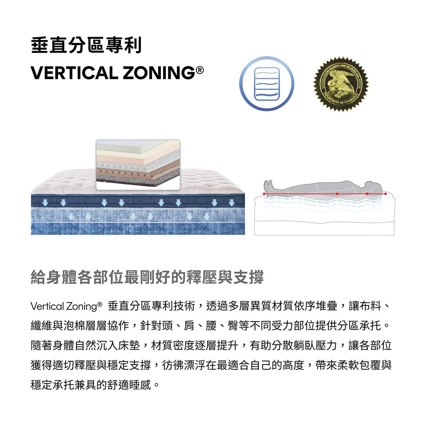 垂直分區專利給身體各部位最剛好的釋壓與支撐 Vertical Zoning 垂直分區專利技術,透過多層異質材質依序堆疊,讓布料 纖維與泡棉層層協作,針對頭肩腰臀等不同受力部位提供分區承托隨著身體自然沉入床墊,材質密度逐層提升...