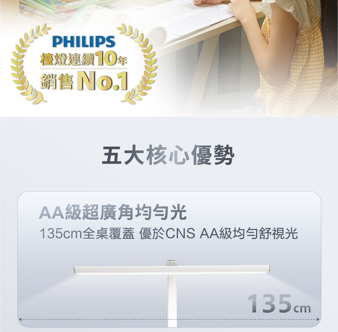 PHILIPS 檯燈連續10年 銷售NO 五大核心優勢 AA級超廣角均匀光 135cm全桌覆蓋 優於CNS AA級均勻舒視光 135cm