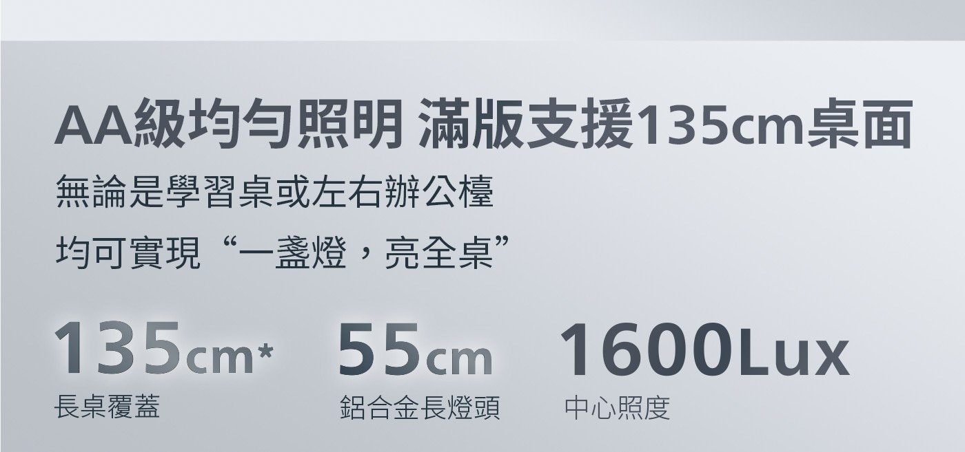 AA級均勻照明 滿版支援135cm桌面 無論是學習桌或左右辦公檯 均可實現一盞燈,亮全桌 135cm 長桌覆蓋 鋁合金長燈頭 中心照度