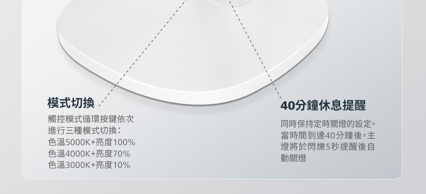 模式切換 觸控模式循環按鍵依次 進行三種模式切換: 色溫5000K亮度100 色溫4000K亮度70 色溫3000K亮度10 40分鐘休息提醒 同時保持定時關燈的設定。