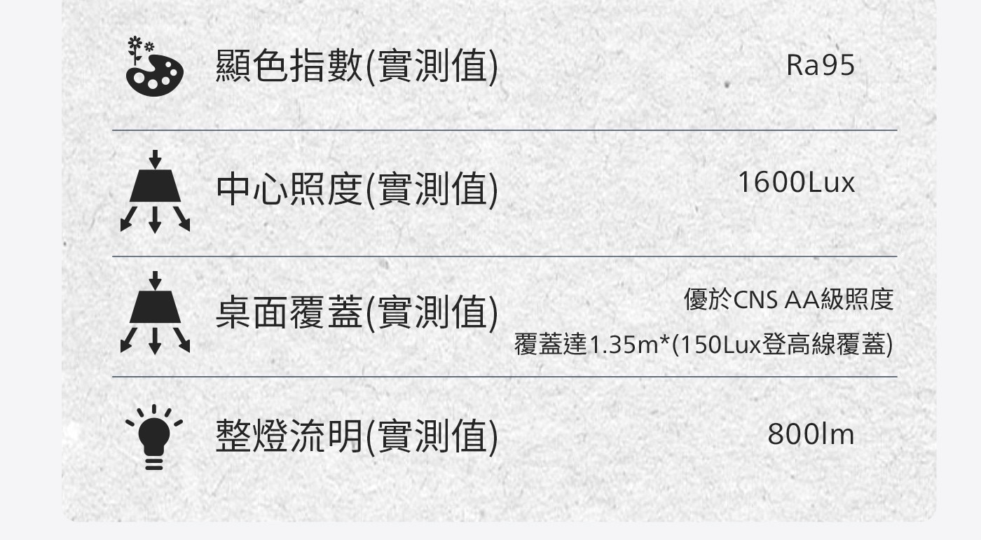 顯色指數實測值 中心照度實測值 桌面覆蓋實測值 優於CNS AA級照度 覆蓋達1.35m150Lux登高線覆蓋 整燈流明實測值