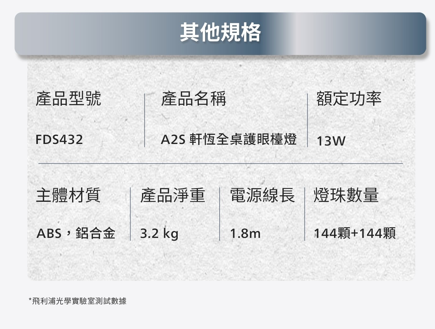其他規格 產品型號 產品名稱 額定功率 軒恆全桌護眼檯燈 13W 主體材質 產品淨重 電源線長燈珠數量 ABS,鋁合金 kg 144顆144顆 飛利浦光學實驗室測試數據