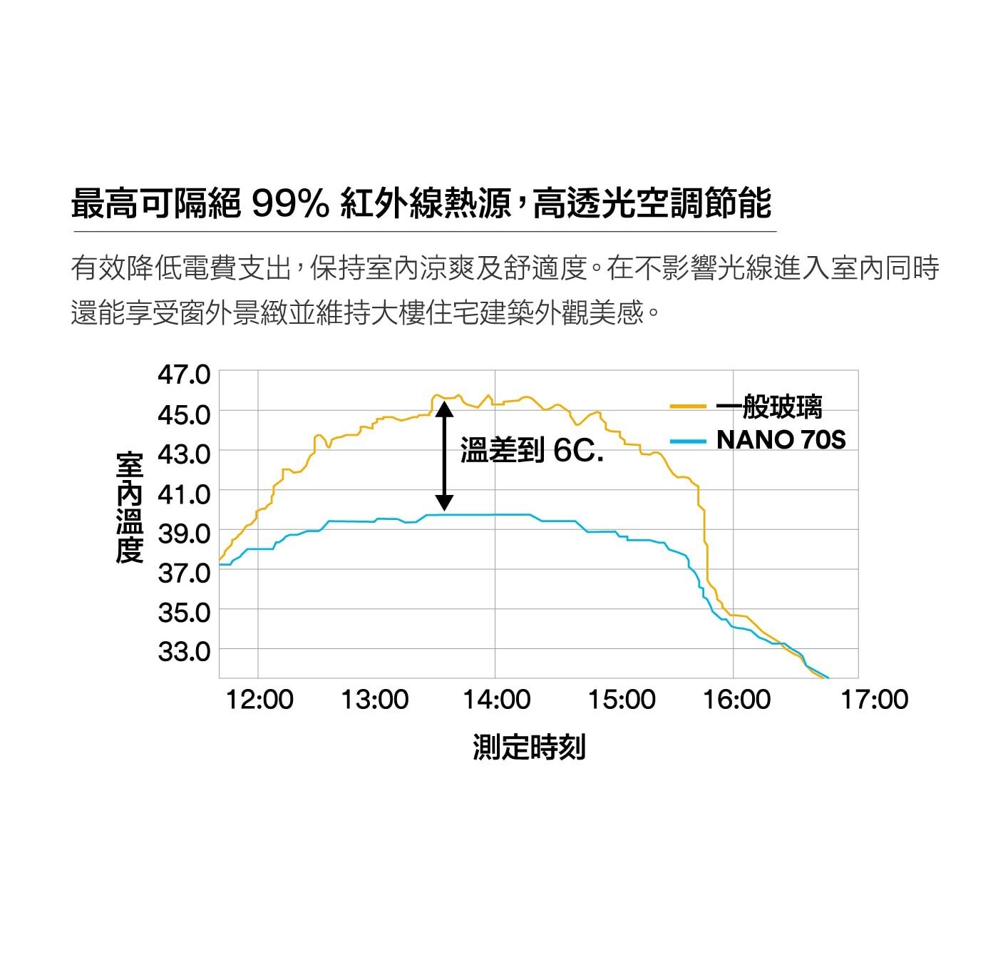 最高可隔絕 紅外線熱源,高透光空調節能 有效降低電費支出,保持室內涼爽及舒適度。在不影響光線進入室內同時 還能享受窗外景緻並維持大樓住宅建築外觀美感。 1般玻璃 溫差到 NANS 測定時刻 室內溫度