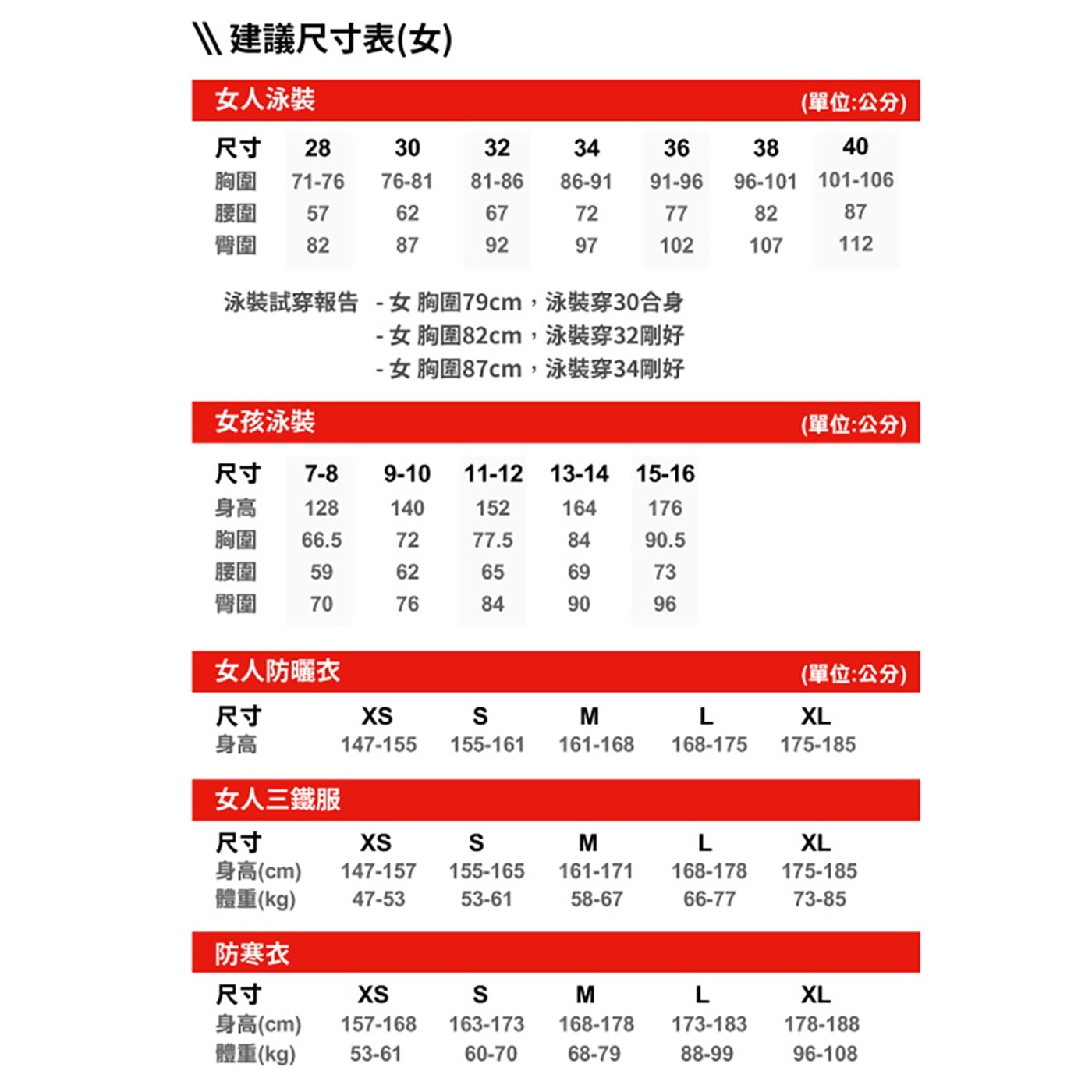 建議尺寸表女 女人泳裝 單位:公分 尺寸 胸圍 腰圍 臀圍 泳裝試穿報告-女胸圍79cm,泳裝穿30合身 -女胸圍82cm,泳裝穿32剛好 女 胸圍87cm...