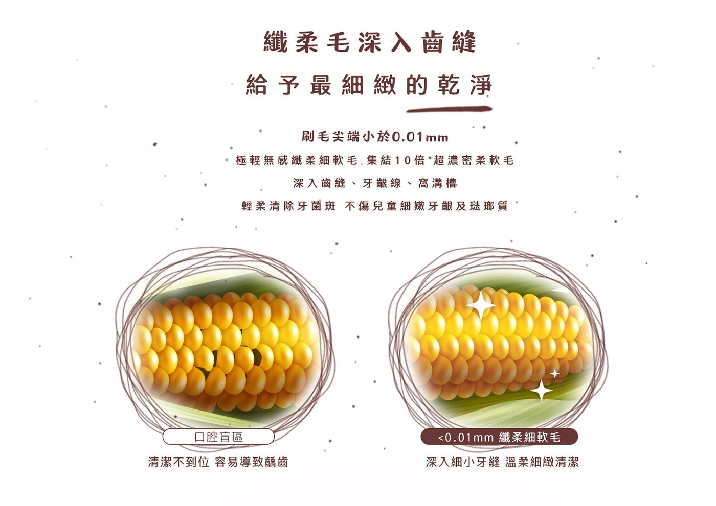 纖柔毛深入齒縫 給予最細緻的乾淨 刷毛尖端小於0.01mm 極輕無感纖柔細軟毛,集結10倍超濃密柔軟毛 深入齒縫、牙齦線、窩溝槽 輕柔清除牙菌斑 不傷兒童細嫩牙齦及琺瑯質 口腔盲區 0.01mm