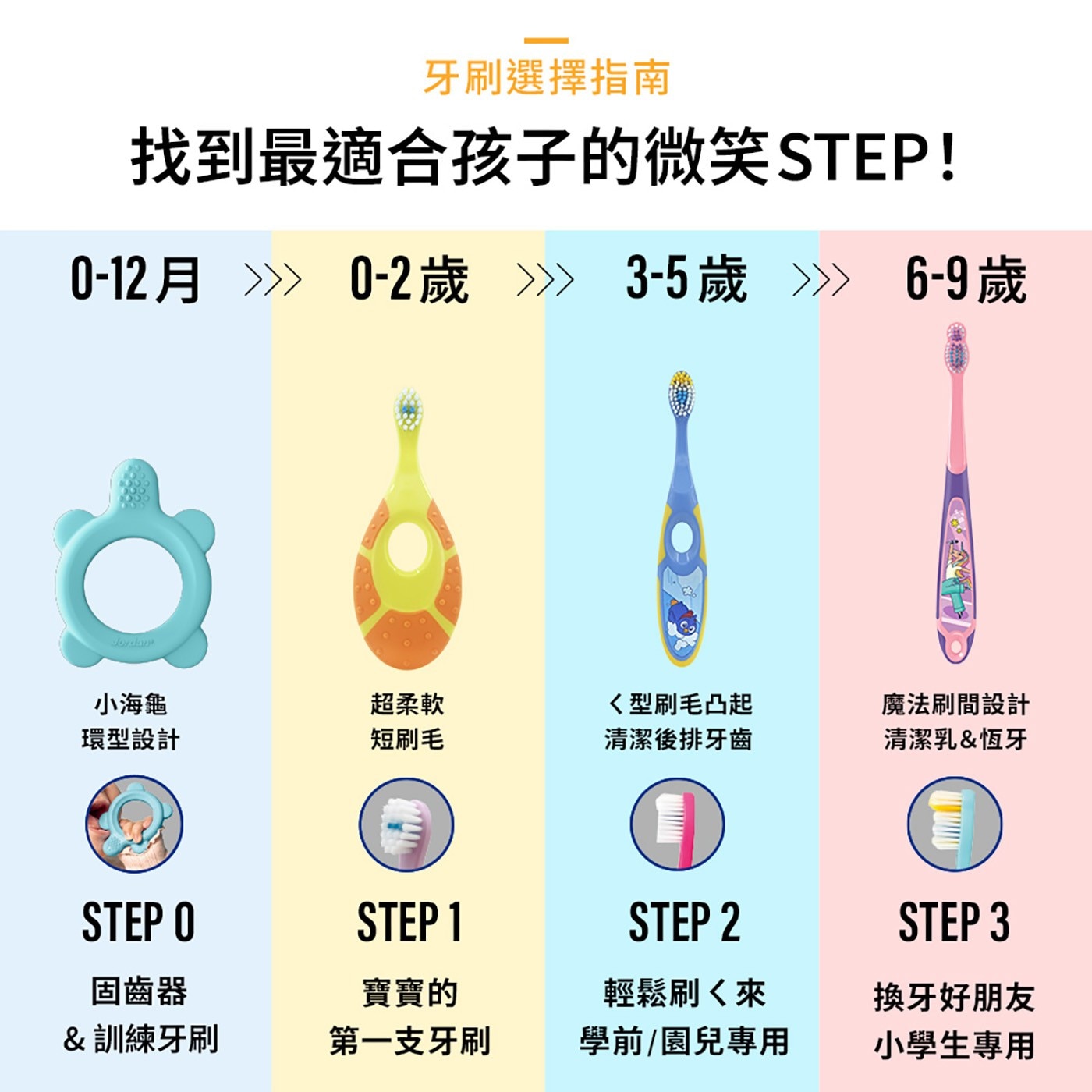 牙刷選擇指南 找到最適合孩子的微笑 0-12月 0-2歲 3-5歲 6-9歲 Jordan 小海龜 超柔軟 型刷毛凸起 魔法刷間設計 環型設計 短刷毛 清潔後排牙齒 清潔乳恆牙 STEP 固齒器...