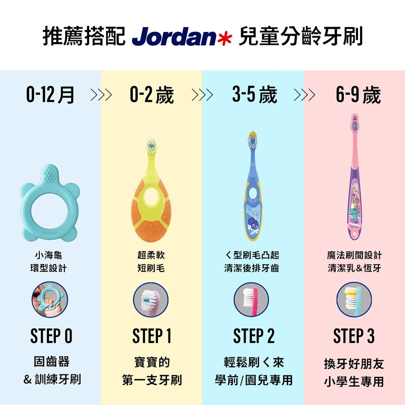 推薦搭配 Jordan 兒童分齡牙刷 0-2歲 3-5歲 6-9歲 Jordan 小海龜 超柔軟 型刷毛凸起 環型設計 短刷毛 清潔後排牙齒 魔法刷間設計 清潔乳恆牙 STEP 固齒器 寶寶的...