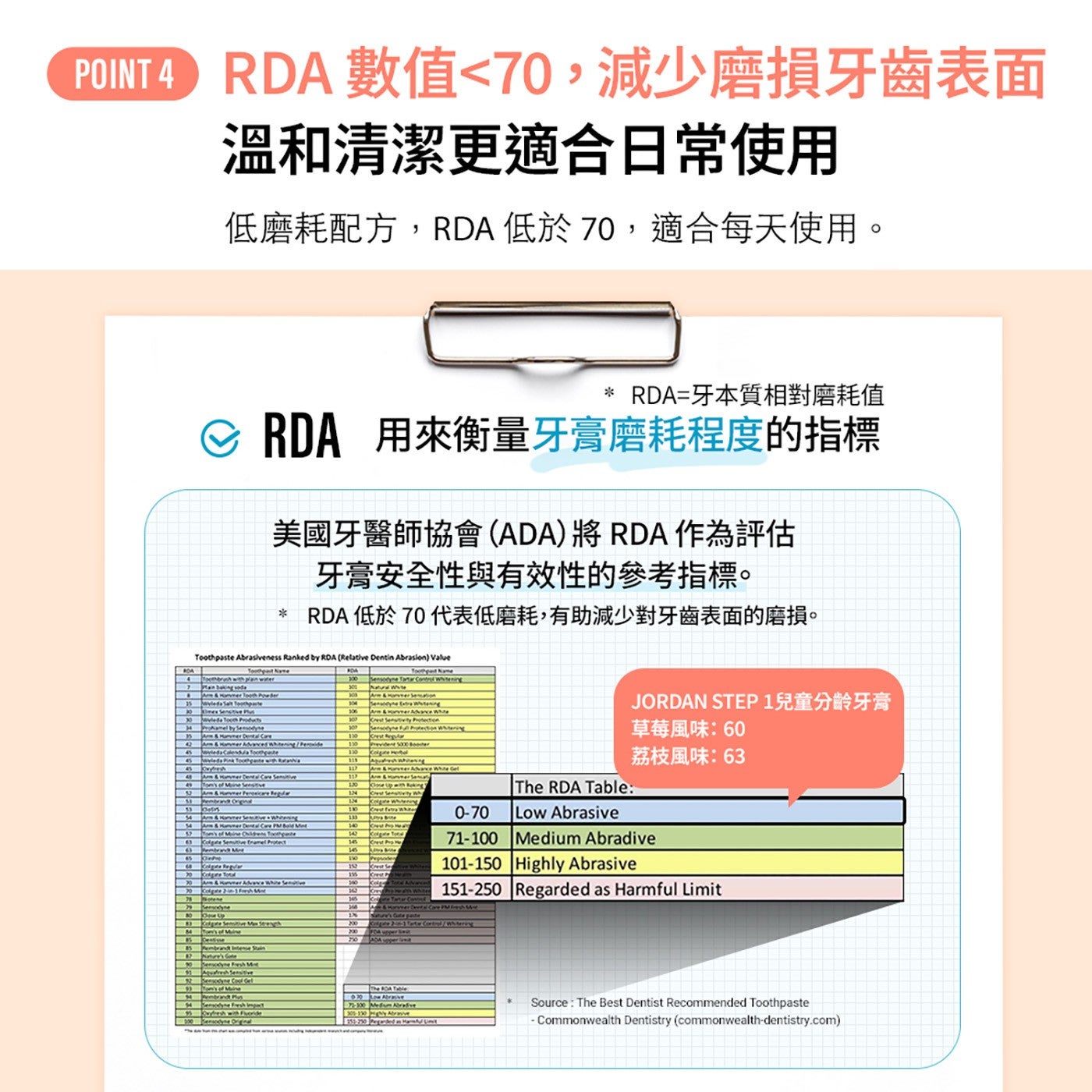 POINT RDA 數值70,減少磨損牙齒表面 溫和清潔更適合日常使用 低磨耗配方,RDA 低於70,適合每天使用。