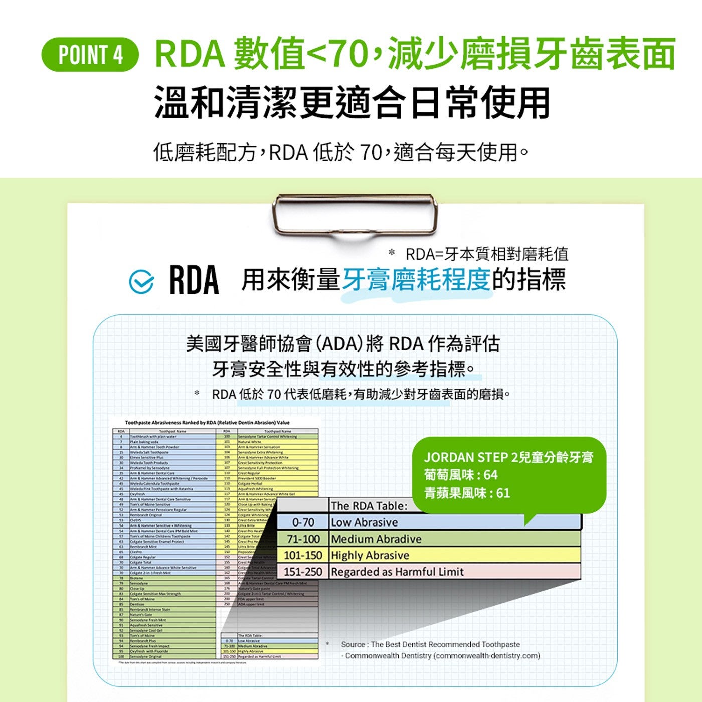 POINT RDA 數值70,減少磨損牙齒表面 溫和清潔更適合日常使用 低磨耗配方,RDA 低於70,適合每天使用。
