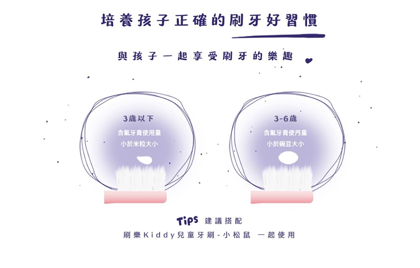 培養孩子正確的刷牙好習慣 與孩子一起享受刷牙的樂趣 3歲以下 3-6歲 含氟牙膏使用量 小於米粒大小 小於碗豆大小 TIPS 建議搭配 刷樂 Kiddy兒童牙刷-小松鼠一起使用