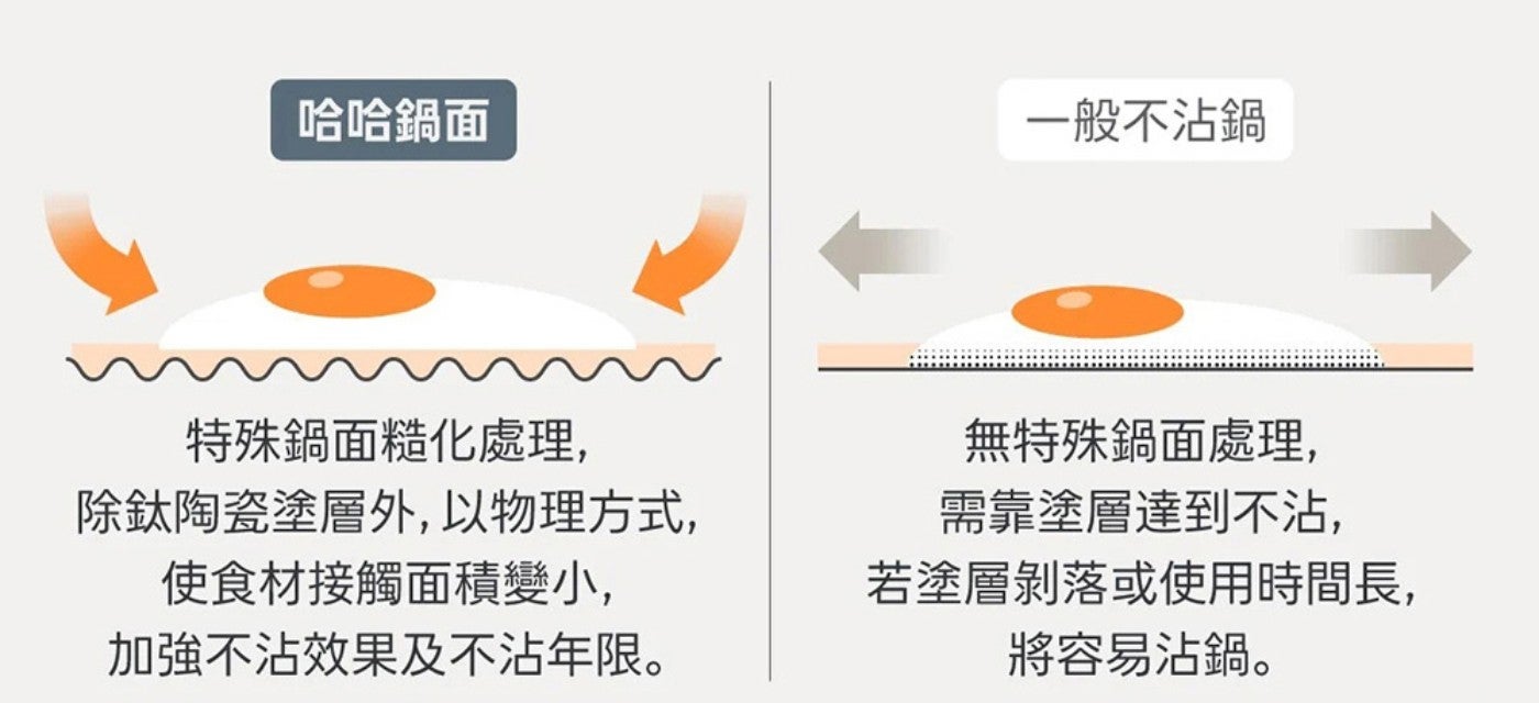 哈哈鍋面 一般不沾鍋 特殊鍋面糙化處理, 除鈦陶瓷塗層外,以物理方式, 使食材接觸面積變小, 加強不沾效果及不沾年限。 無特殊鍋面處理, 需靠塗層達到不沾, 若塗層剝落或使用時間長, 將容易沾鍋。