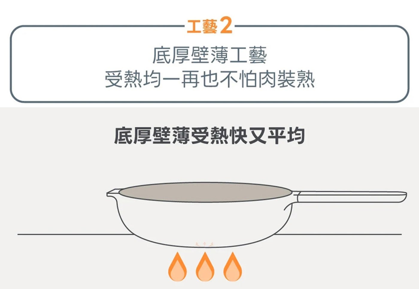工藝 底厚壁薄工藝 受熱均1再也不怕肉裝熟 底厚壁薄受熱快又平均