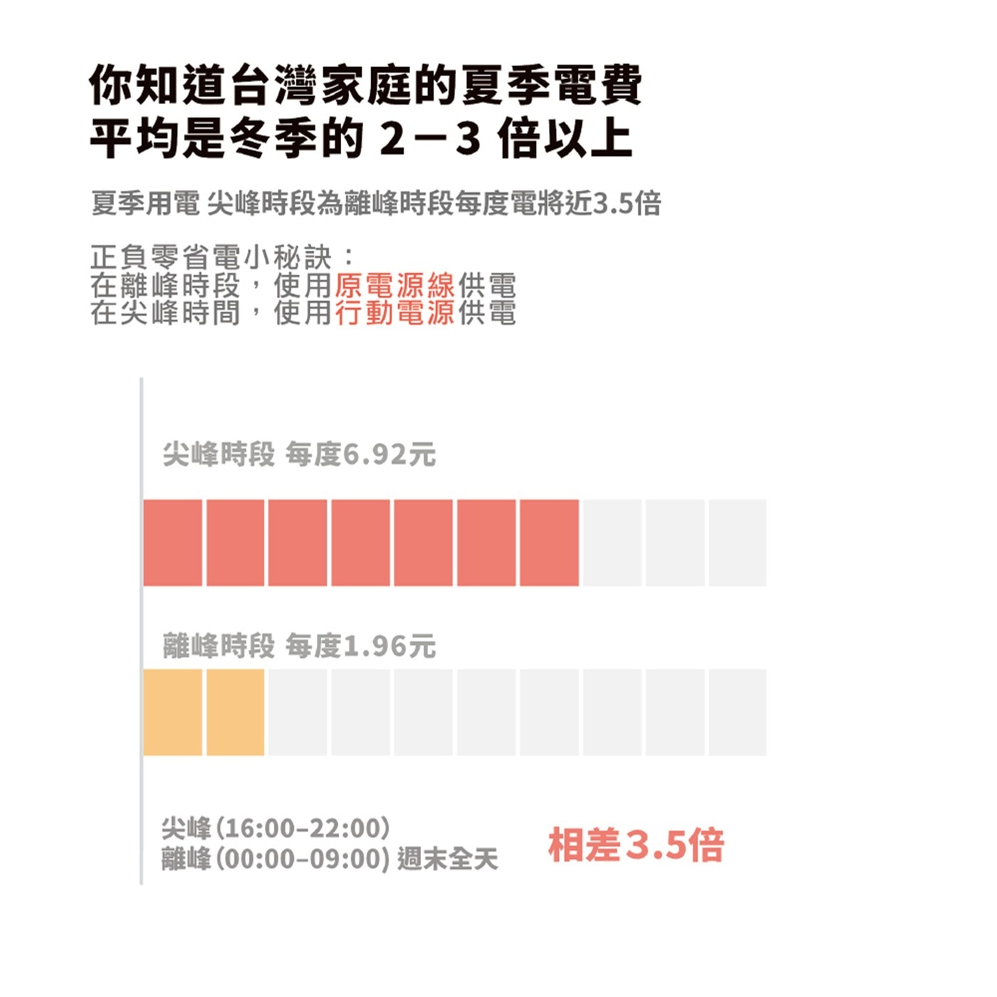 你知道台灣家庭的夏季電費 平均是冬季的 倍以上 夏季用電 尖峰時段為離峰時段每度電將近3.5倍 正負零省電小秘訣: 在離峰時段,使用原電源線供電 在尖峰時間,使用行動電源供電 尖峰時段 每度6.