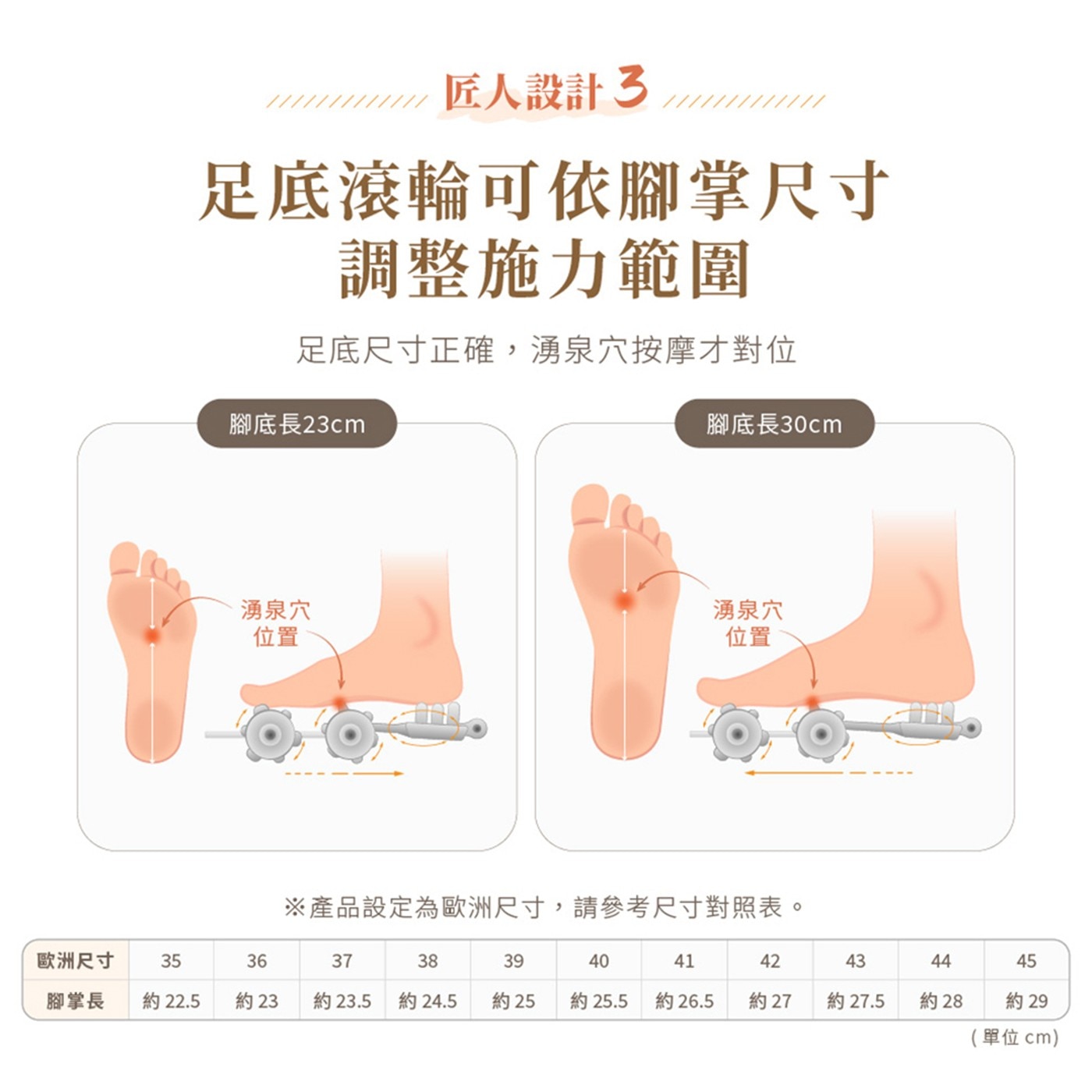 ER FAR 足底滾輪可依腳掌尺寸 調整施力範圍 足底尺寸正確,湧泉穴按摩才對位 腳底長23cm 湧泉穴 位置 腳底長30cm ※產品設定為歐洲尺寸,請參考尺寸對照表。 歐洲尺寸 腳掌長 約 單位cm