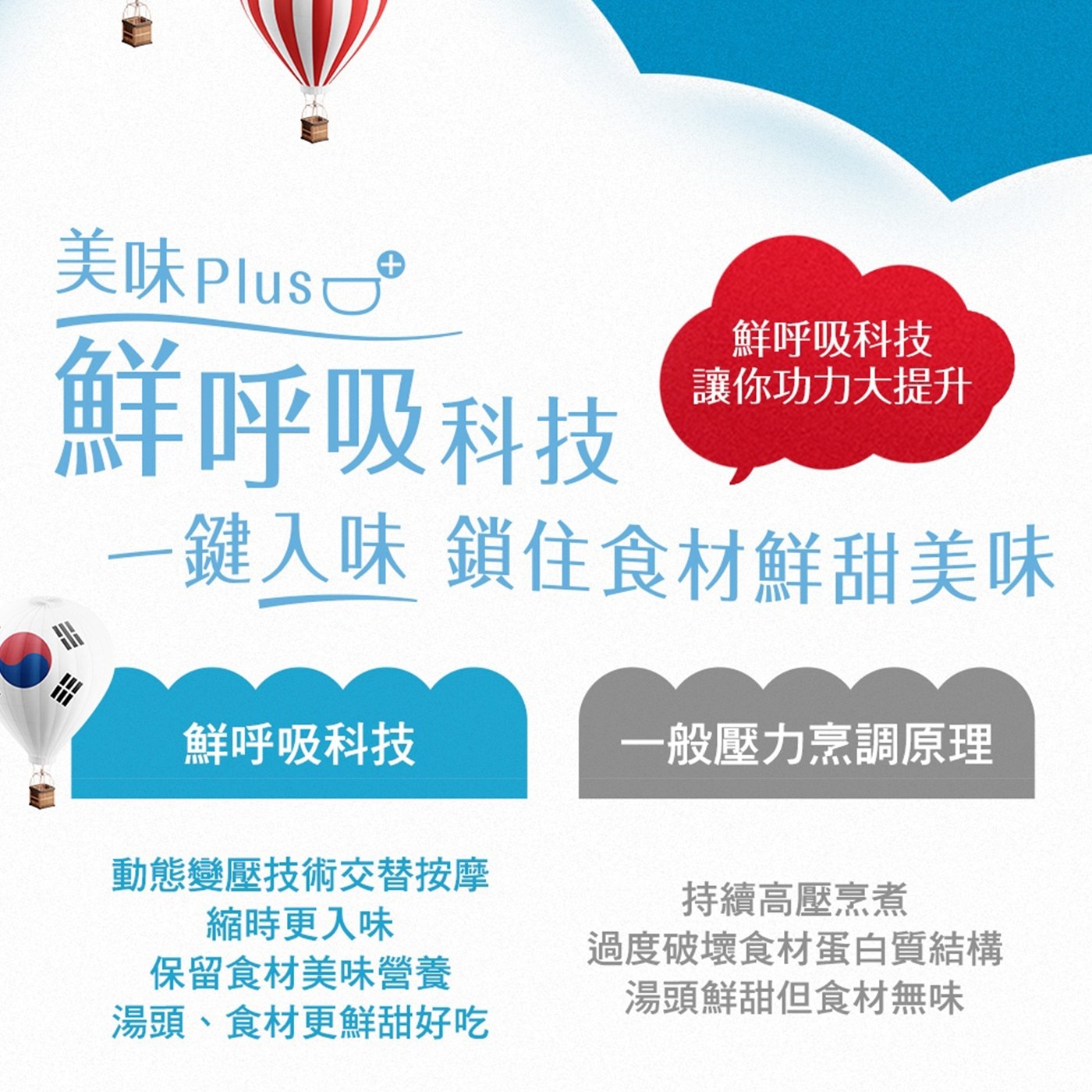 美味Plus 鮮呼吸科技 讓你功力大提升 EHR 一鍵入味 鎖住食材鮮甜美味 一般壓力烹調原理 動態變壓技術交替按摩 持續高壓烹煮 縮時更入味 保留食材美味營養 湯頭...