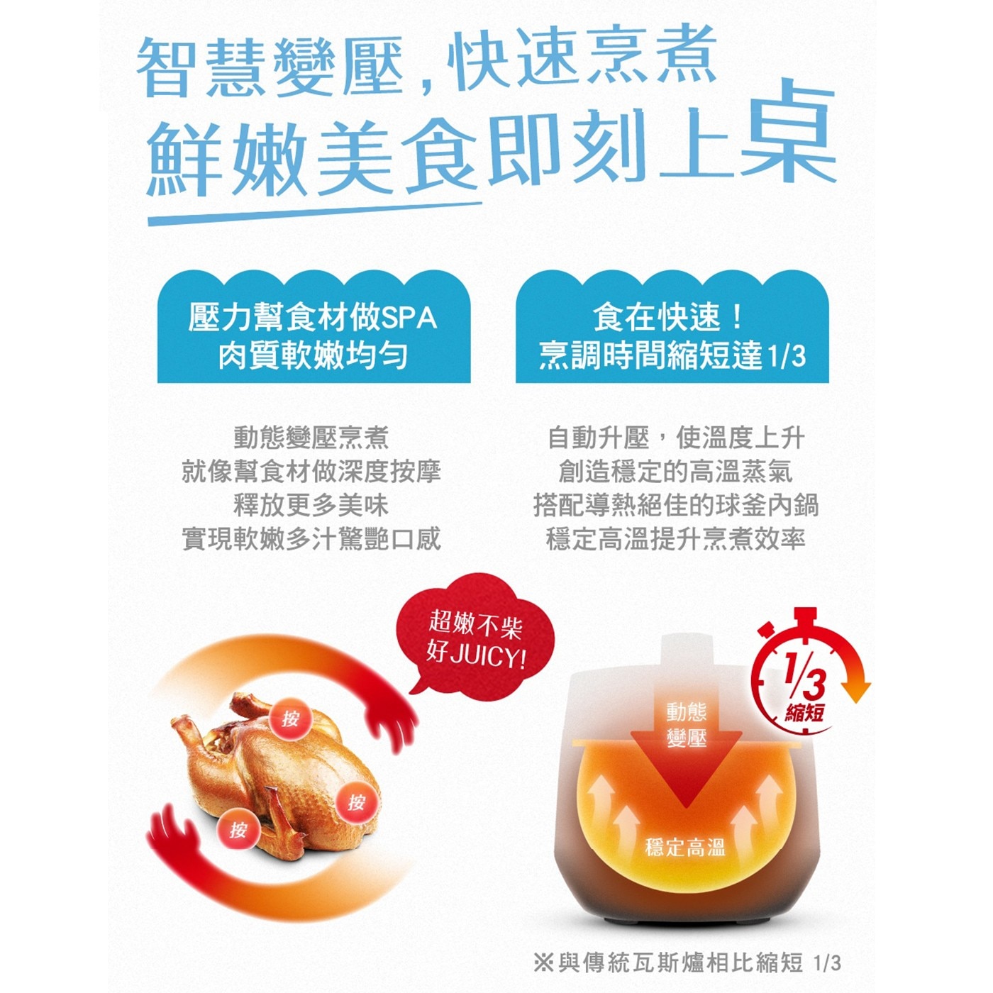 智慧變壓,快速烹煮 鮮嫩美食即刻上桌 壓力幫食材做SPA 肉質軟嫩均匀 動態變壓烹煮 就像幫食材做深度按摩 釋放更多美味 實現軟嫩多汁驚艷口感 食在快速!