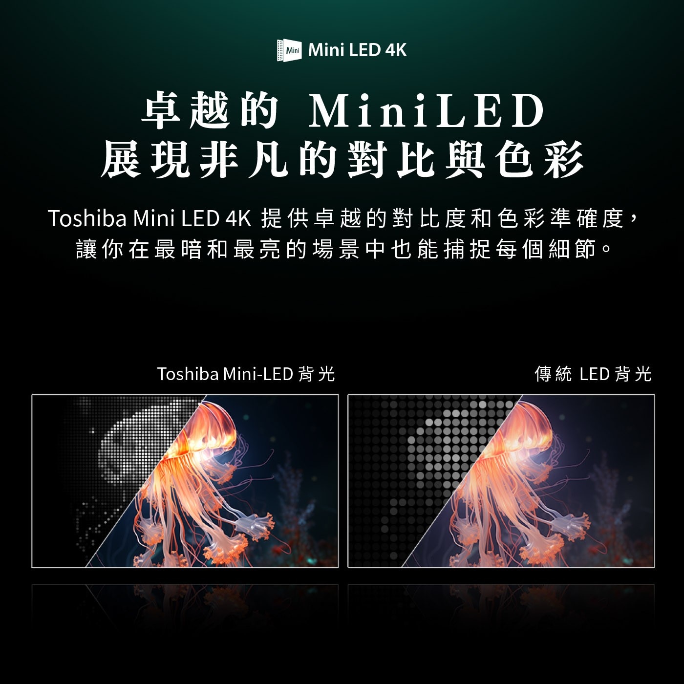 Mini LED 4K 卓越的 MiniLED 展現非凡的對比與色彩 Toshiba 提供卓越的對比度和色彩準確度, 讓你在最暗和最亮的場景中也能捕捉每個細節。 Mini-LED 背光 傳統