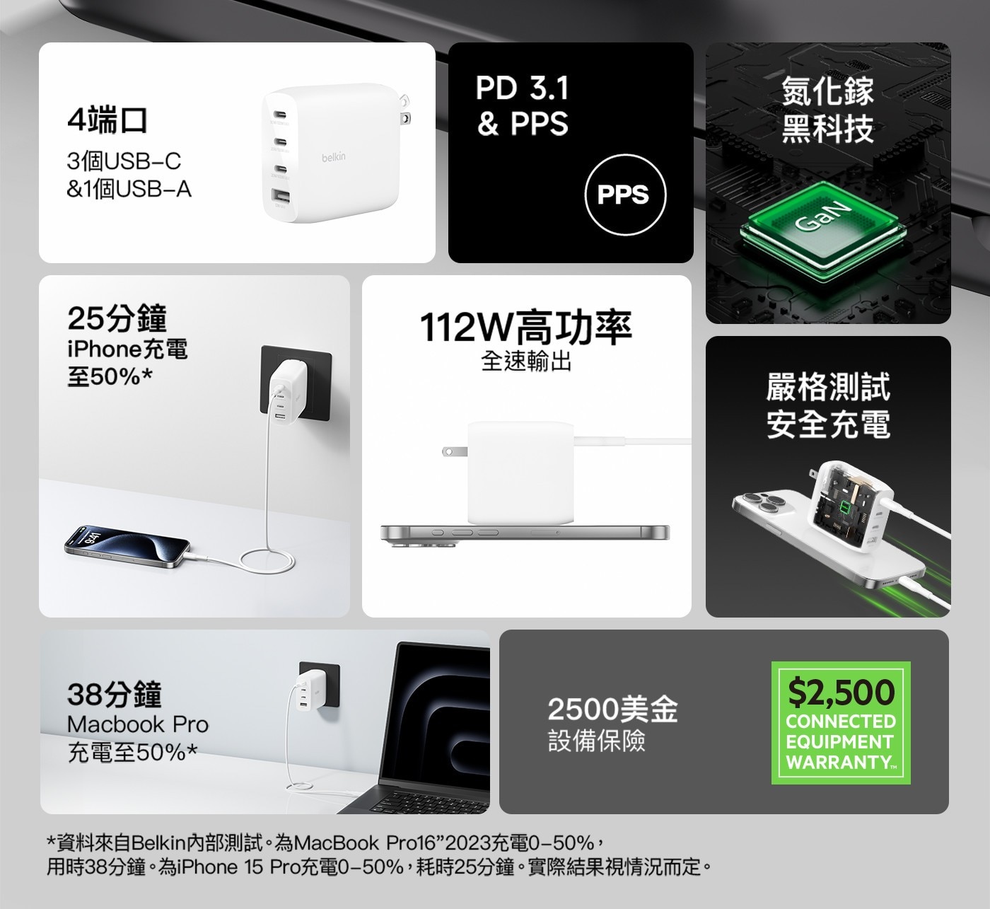 4端口 3個USB-C 1個USB-A 3 belkin PD 3....Pro162023充電0-50, 用時38分鐘。為iPhone 15 Pro充電0-50,耗時25分鐘。實際結果視情況而定。