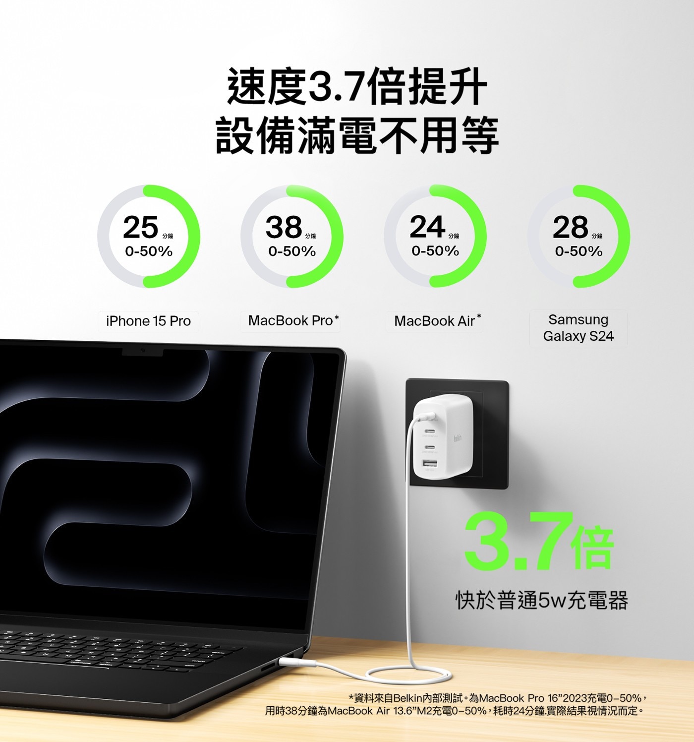 速度3.7倍提升 設備滿電不用等 249 259R 389 0-50...162023充電0-50, 用時38分鐘為MacBook Air 13.6M2充電0-50,耗時24分鐘.實際結果視情況而定。