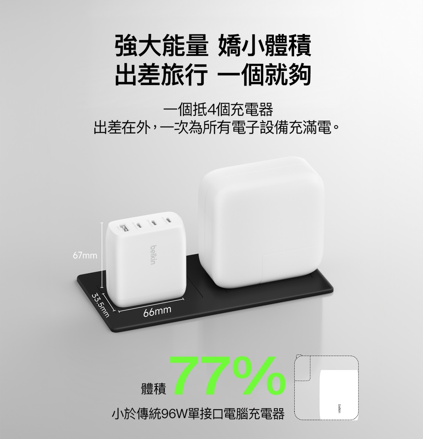 強大能量 嬌小體積 出差旅行 一個就夠 一個抵4個充電器 出差在外,一次為所有電子設備充滿電。 67mm 33.5mm belkin 66mm 體積 77 小於傳統96W單接口電腦充電器