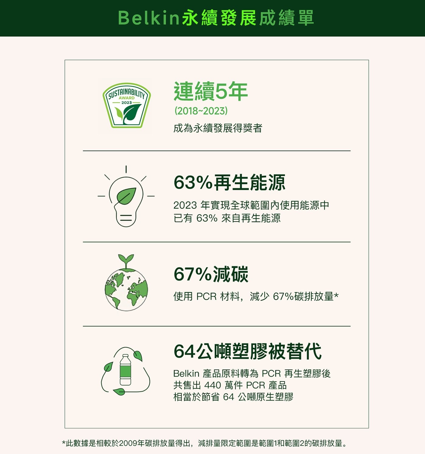 Belkin永續發展成績單 SUSTAINABILITY © 202...萬件 產品 相當於節省 64 公噸原生塑膠 此數據是相較於2009年碳排放量得出,減排量限定範圍是範圍1和範圍2的碳排放量。
