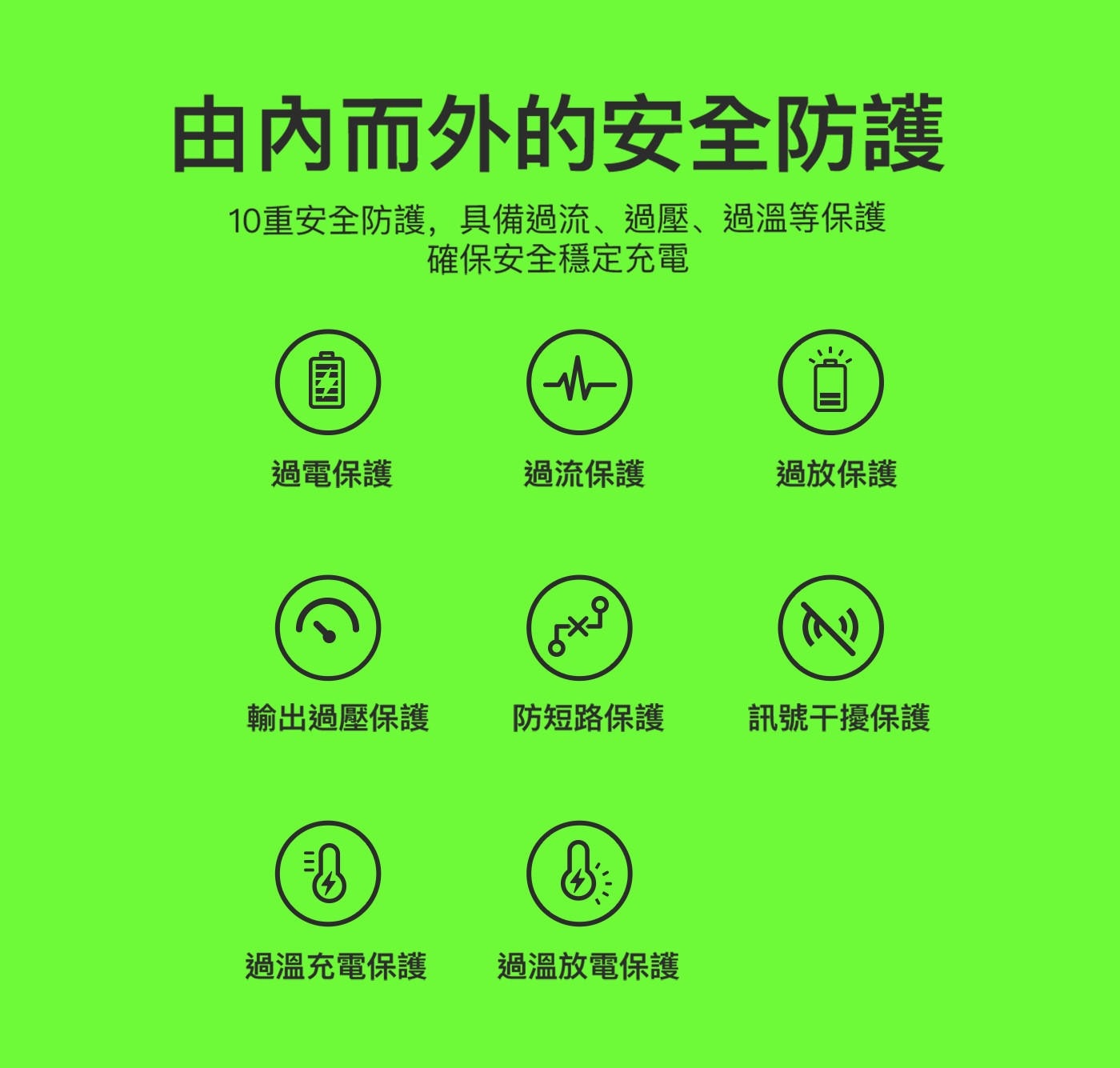 由内而外的安全防護 10重安全防護,具備過流、過壓、過溫等保護 国 確保安全穩定充電 過電保護 過流保護 過放保護 Z 輸出過壓保護 防短路保護 訊號干擾保護 湯 過溫充電保護 過溫放電保護