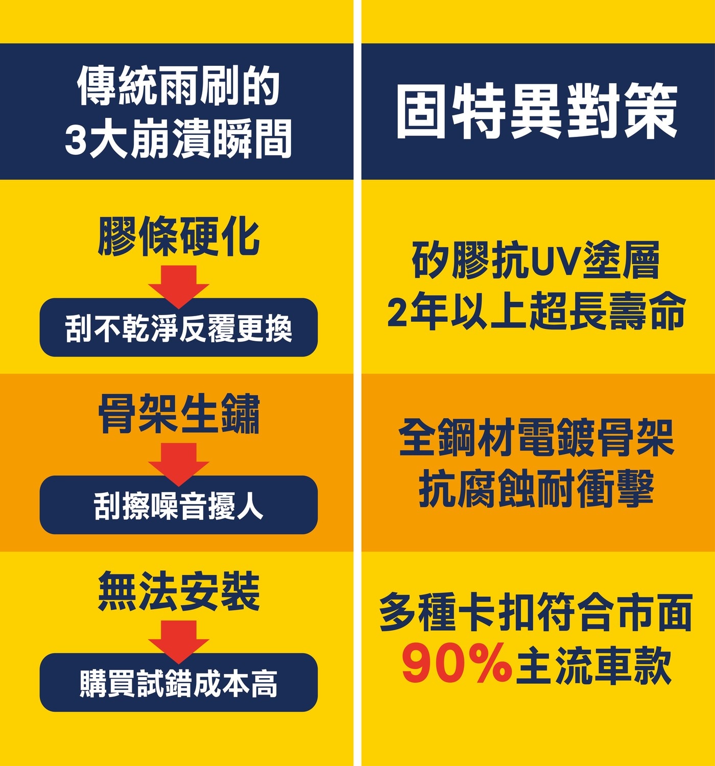 傳統雨刷 3大崩潰瞬間 膠條硬化 刮不乾淨反覆更換 骨架生鏽 刮擦噪音擾人 無法安裝 購買試錯成本高 固特異對策 矽膠抗UV塗層 2年以上超長壽命 全鋼材電鍍骨架 抗腐蝕耐衝擊 多種卡扣符合市面...