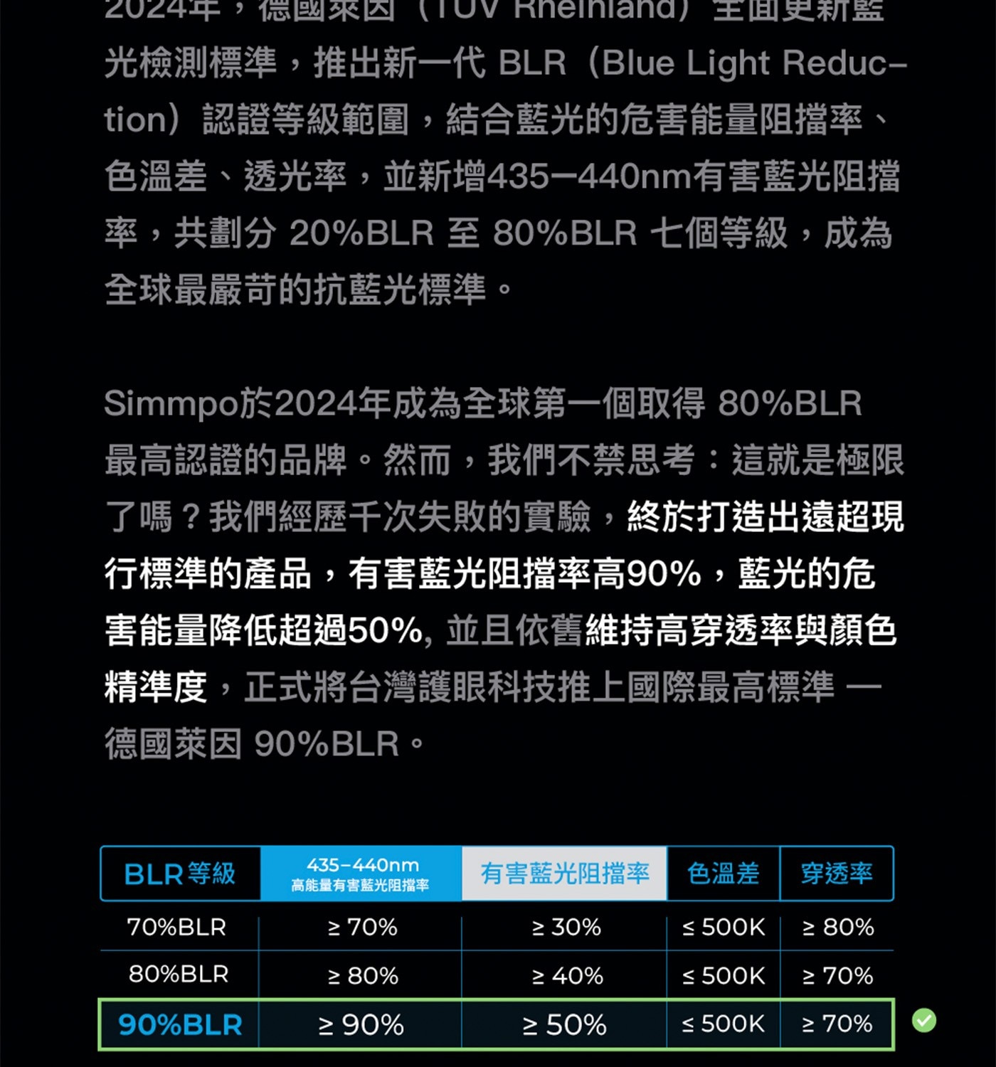 2024年德國來園王面更新監光檢測標準,推出新一代BLRBlueLightReduc−tion認證等級範圍,結合藍光的危害能量阻擋率、色溫差、透光率,並新增435-440nm有害藍光阻擋率,共劃分20