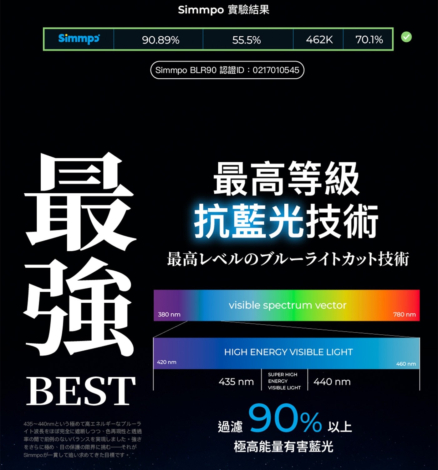 Simmp90.89Simmpo實驗結果55.5BLR90認證ID462K70.1最強BEST最高等級抗藍光技術最高