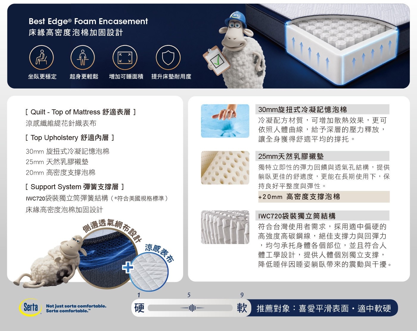 Serta Best Foam Encasement 床緣高密度泡棉加固設計 坐臥更穩定 起身更輕鬆 增加可睡面積 提升床墊耐用度 Quilt Top of Mattress 舒適表層...
