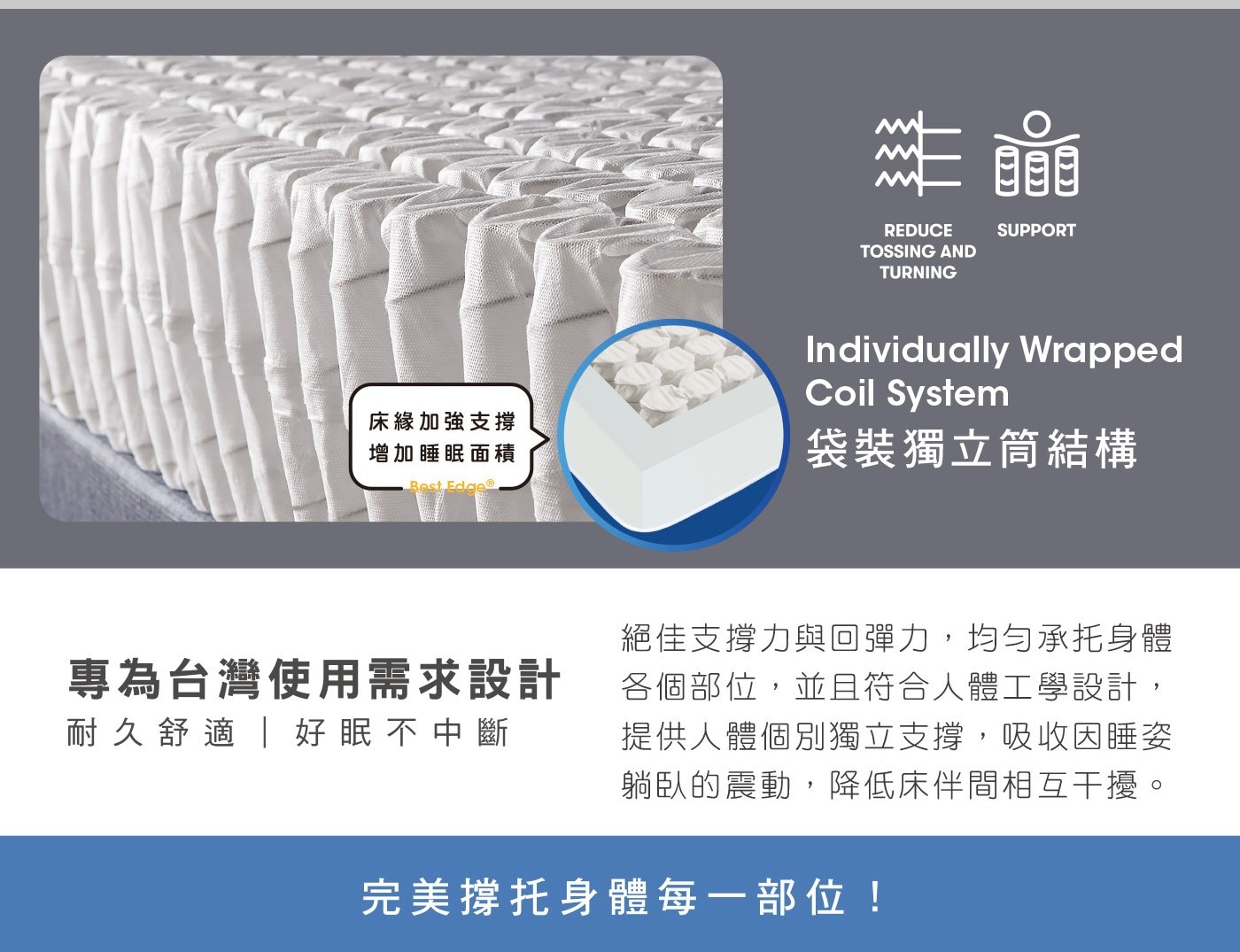 床緣加強支撐 增加睡眠面積 Best 瞓 REDUCE TOSSING AND TURNING SUPPORT Individually Wrapped Coil System 袋裝獨立筒結構...