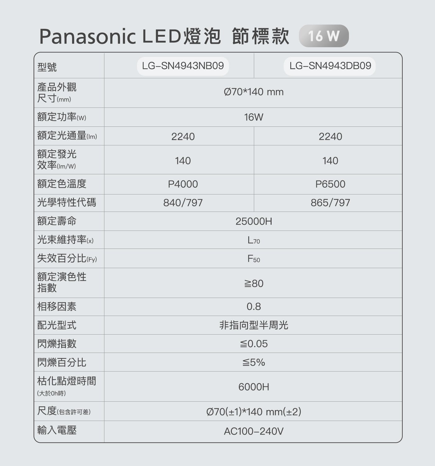 Panasonic LED燈泡 節標款16W 型號 產品外觀 尺寸mm 額定功率w 16W 額定光通量Im 額定發光 效率In 額定色溫度 光學特性代碼 額定壽命 HTM 光束維持率x...