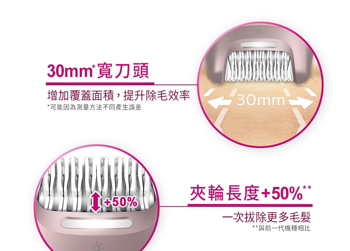 30mm寬刀頭 增加覆蓋面積,提升除毛效率 可能因為測量方法不同產生誤差 夾輪長度50 一次拔除更多毛髮 與前一代機種相比