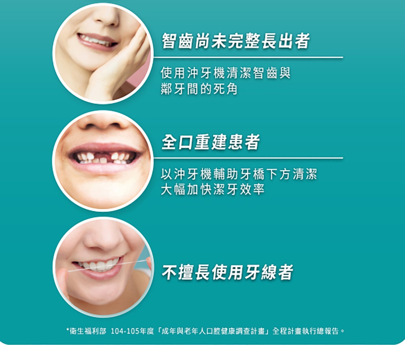 智齒尚未完整長出者 使用沖牙機清潔智齒與 鄰牙間的死角 全口重建患者 以沖牙機輔助牙橋下方清潔 大幅加快潔牙效率 不擅長使用牙線者 衛生福利部...