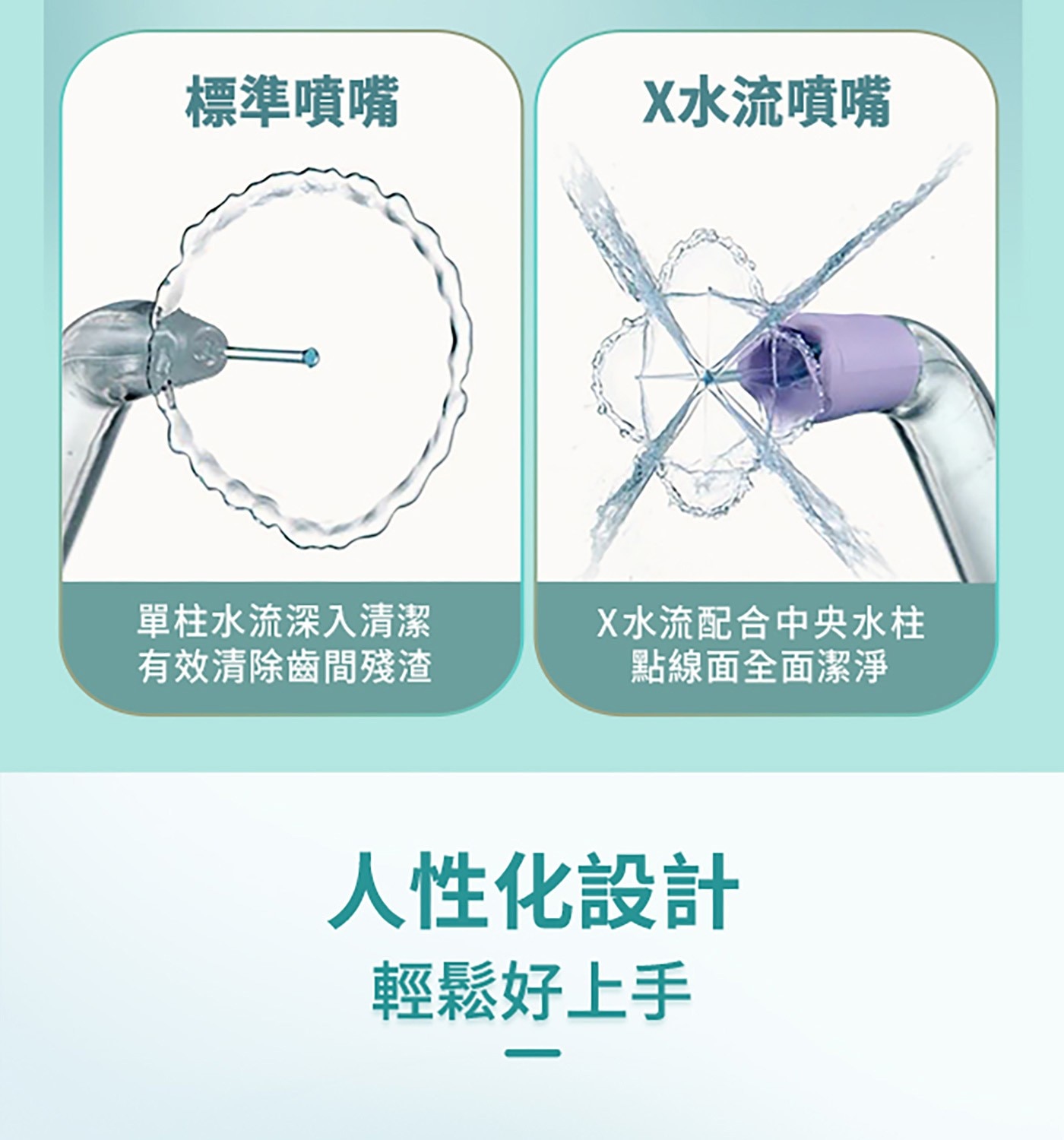 標準噴嘴 X水流噴嘴 單柱水流深入清潔 有效清除齒間殘渣 X水流配合中央水柱 點線面全面潔淨 人性化設計 輕鬆好上手