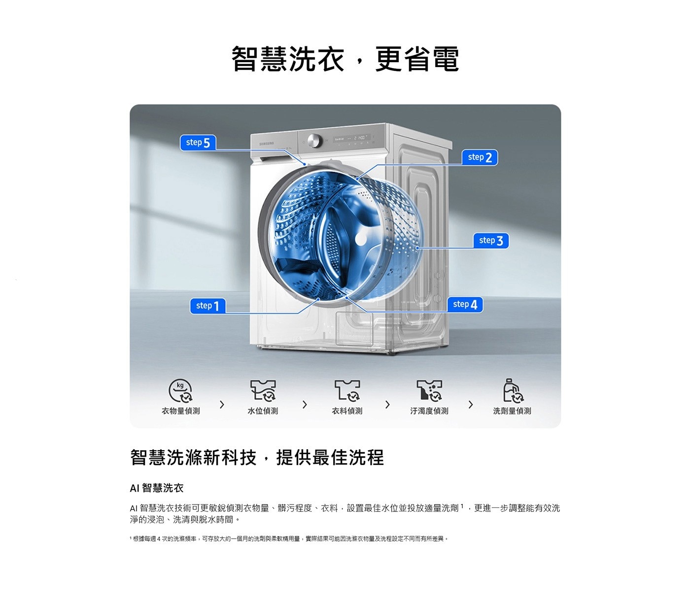 智慧洗衣,更省電 step SAMSONG 路 蹓 衣物量偵測 水位偵測 衣料偵測 汙濁度偵測 洗劑量偵測 智慧洗滌新科技,提供最佳洗程 AI 智慧洗衣 智慧洗衣技術可更敏銳偵測衣物量、髒污程度...