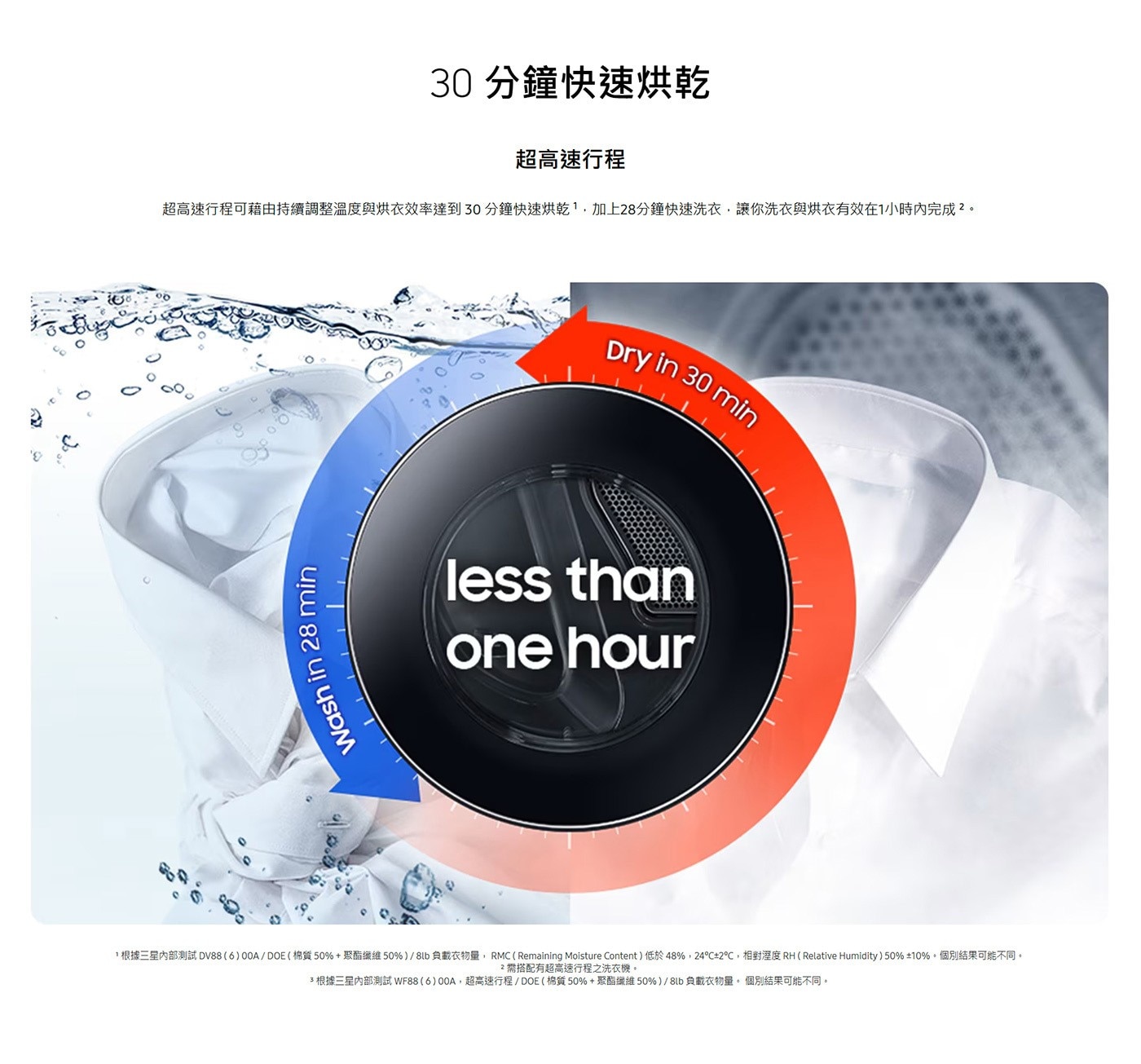 分鐘快速烘乾 超高速行程 超高速行程可藉由持續調整溫度與烘衣效率達到30分鐘快速烘乾,加上28分鐘快速洗衣,讓你洗衣與烘衣有效在1小時內完成2。