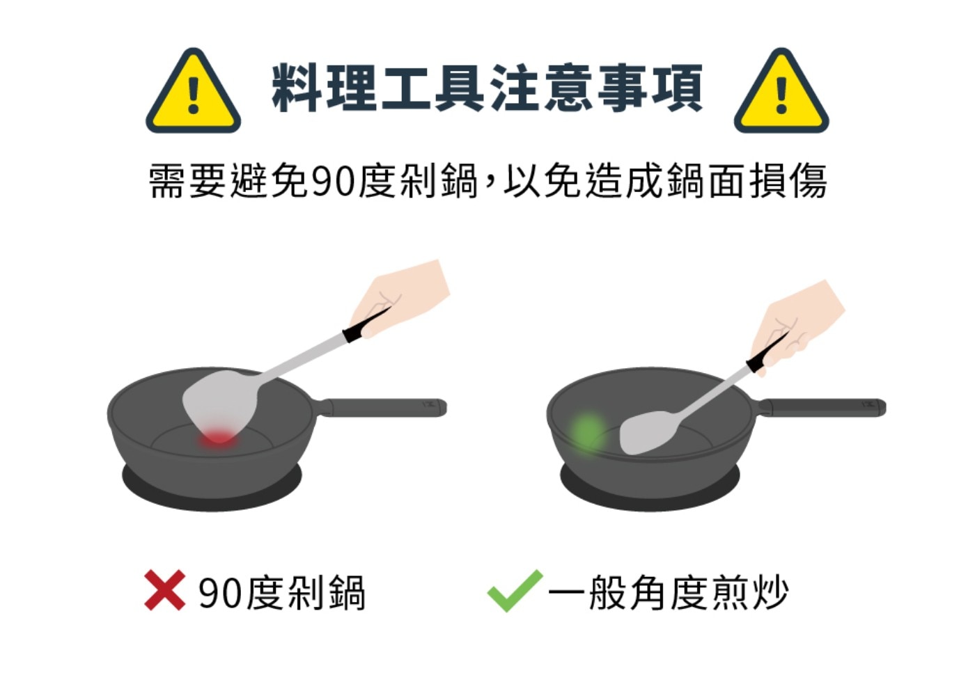 料理工具注意事項 需要避免90度剁鍋,以免造成鍋面損傷 X90度剁鍋 /一般角度煎炒