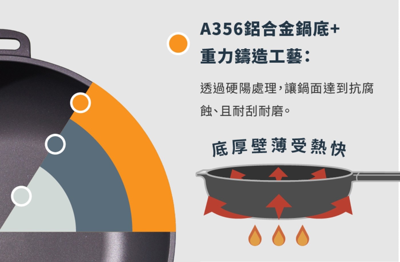 A356鋁合金鍋底 重力鑄造工藝: 透過硬陽處理,讓鍋面達到抗腐 蝕、且耐刮耐磨。 底厚壁薄受熱快